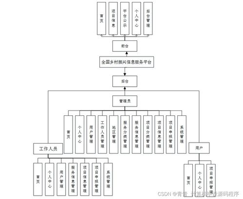 全國(guó)鄉(xiāng)村振興信息服務(wù)平臺(tái)的設(shè)計(jì)與實(shí)現(xiàn)